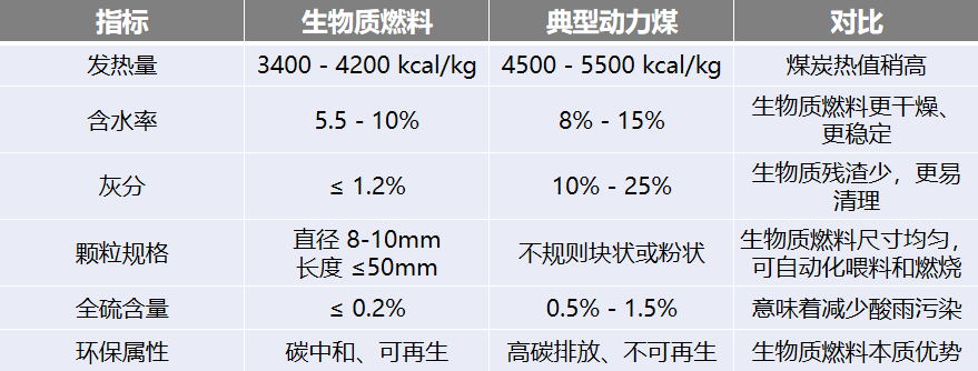 生物质燃料与典型动力煤参数对比图.png